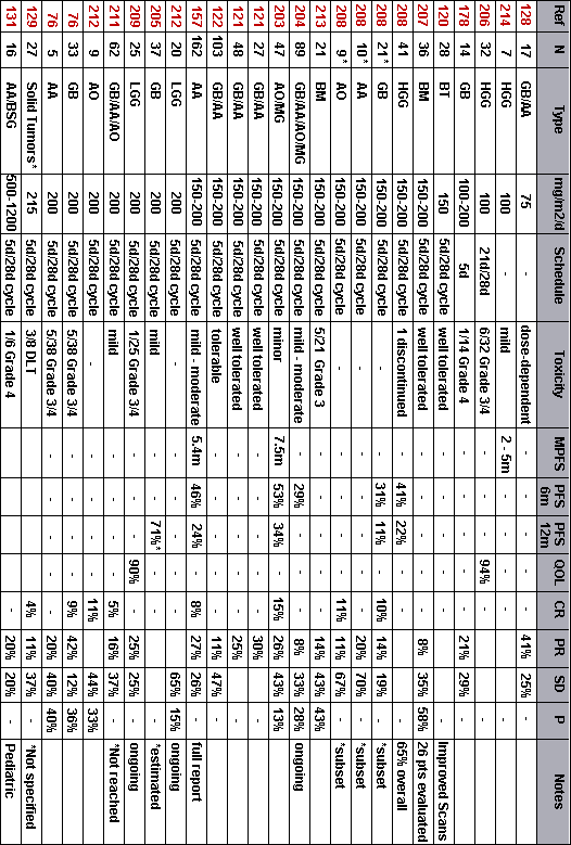 Temodar Results